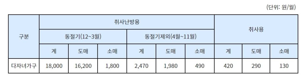 다자녀_도시가스요금감면