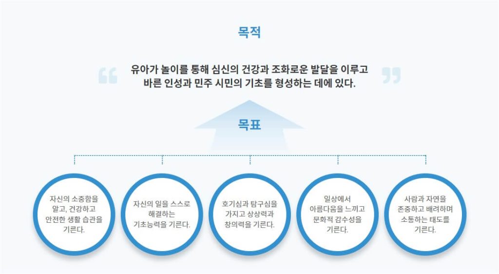 누리과정 목표